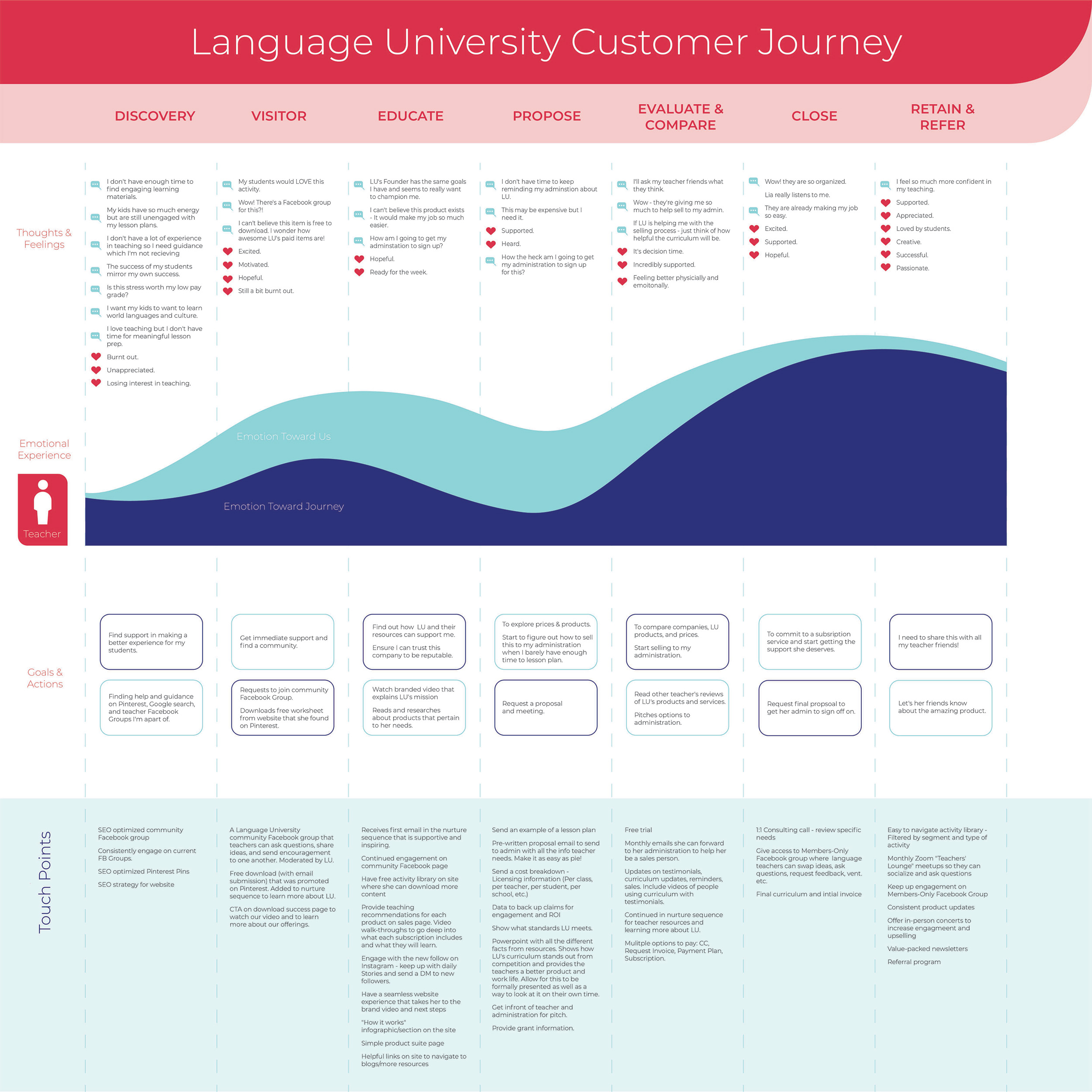 Chart detailing the customer journey