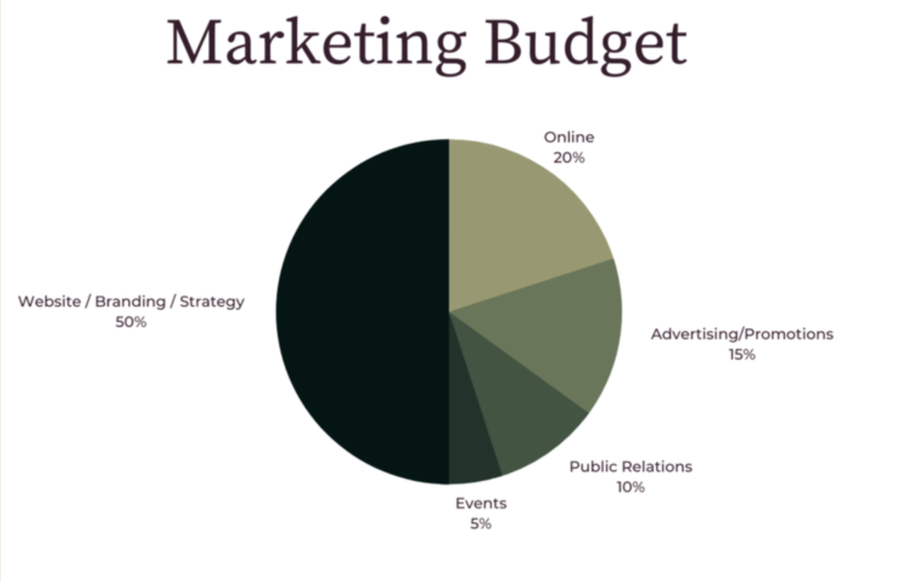 Marketing budget example